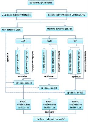 Study of the prediction of gamma passing rate in dosimetric verification of intensity-modulated radiotherapy using machine learning models based on plan complexity